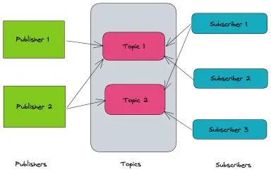 Pub/Sub architecture diagram